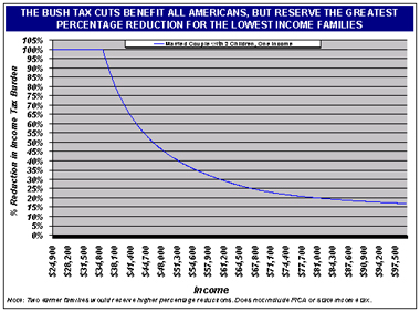 Tax Policy Chart Greatest Reduction Low Income Families